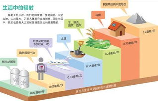 身在輻中不知輻 疾控專家為你揭開電離輻射真面目